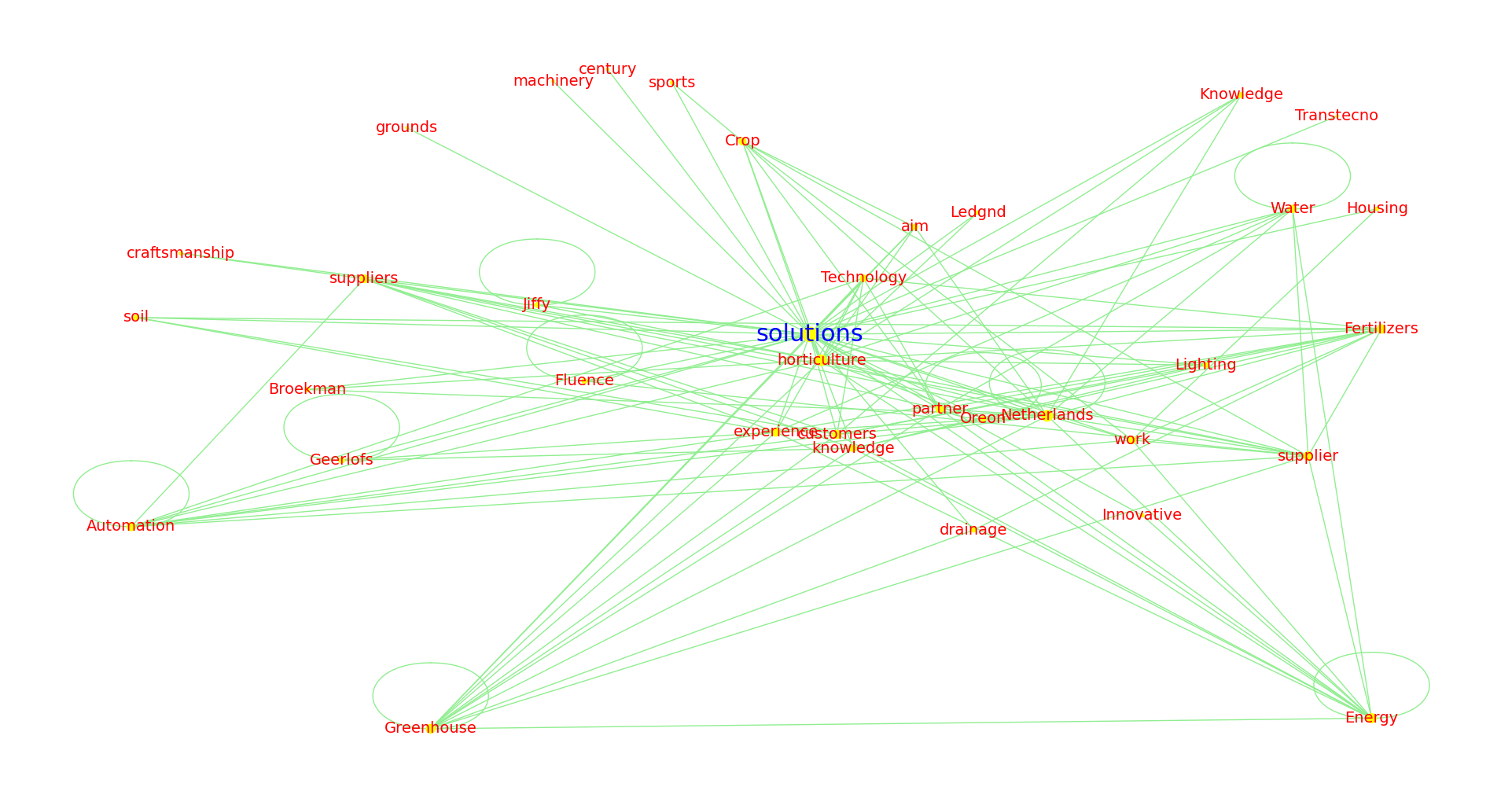 networkGraph