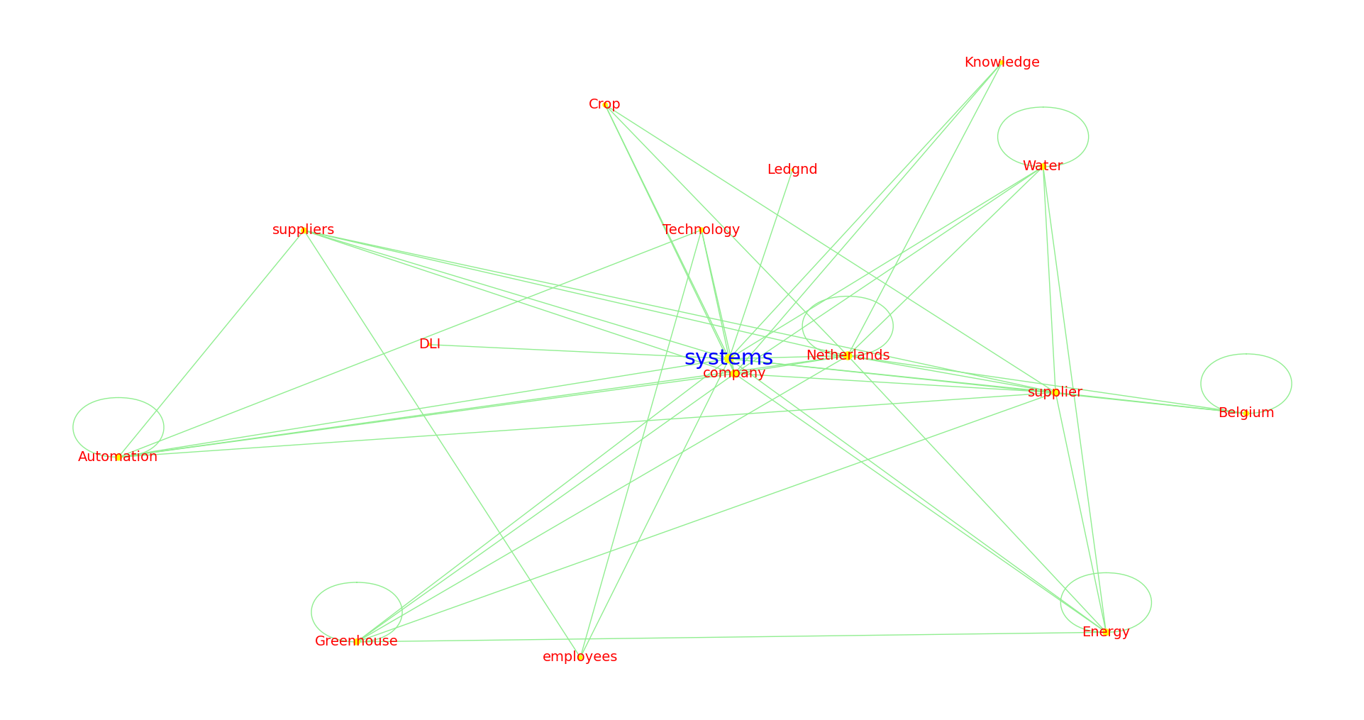 networkGraph